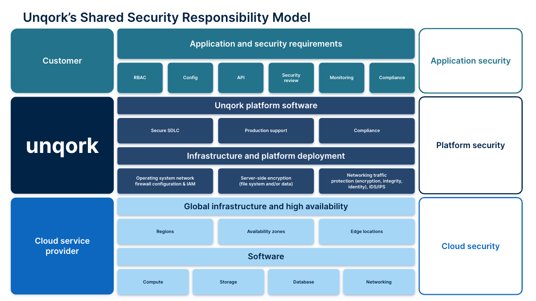 Shared Security Model